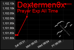 Total Graph of Dextermen0x