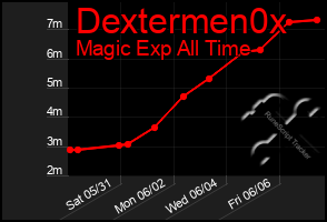 Total Graph of Dextermen0x