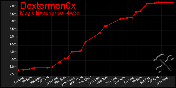 Last 31 Days Graph of Dextermen0x