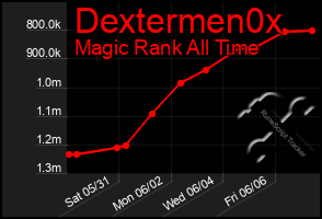 Total Graph of Dextermen0x