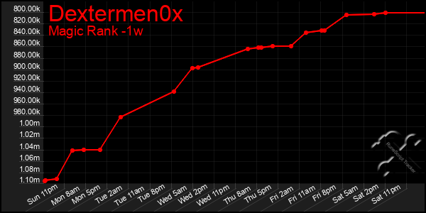 Last 7 Days Graph of Dextermen0x