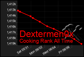 Total Graph of Dextermen0x