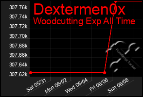 Total Graph of Dextermen0x
