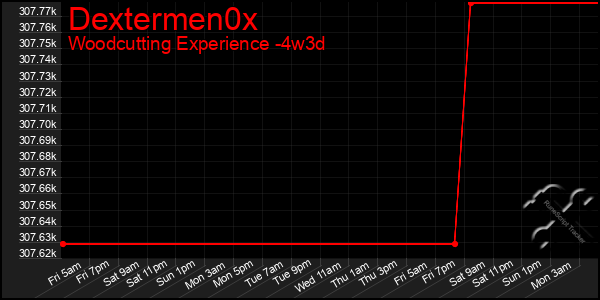 Last 31 Days Graph of Dextermen0x