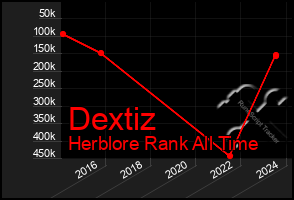 Total Graph of Dextiz