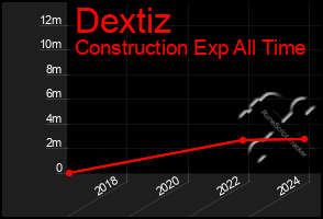 Total Graph of Dextiz
