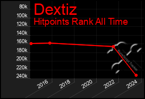 Total Graph of Dextiz