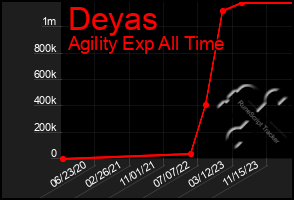 Total Graph of Deyas