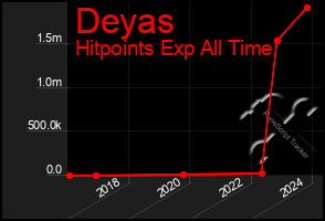 Total Graph of Deyas