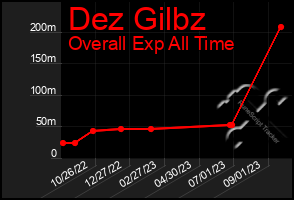 Total Graph of Dez Gilbz