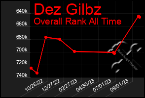 Total Graph of Dez Gilbz