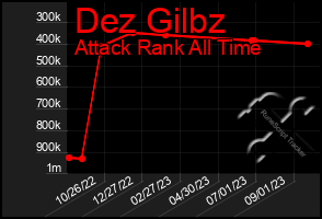 Total Graph of Dez Gilbz