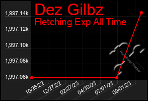 Total Graph of Dez Gilbz