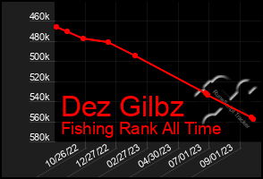 Total Graph of Dez Gilbz