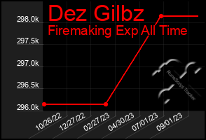 Total Graph of Dez Gilbz