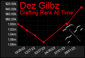 Total Graph of Dez Gilbz