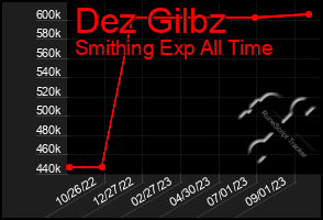 Total Graph of Dez Gilbz