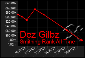 Total Graph of Dez Gilbz