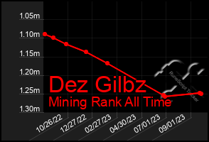 Total Graph of Dez Gilbz