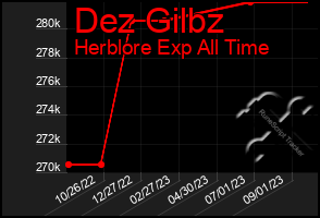 Total Graph of Dez Gilbz