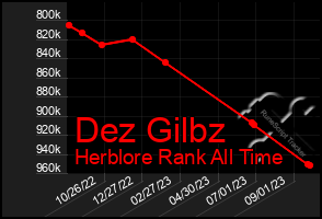 Total Graph of Dez Gilbz