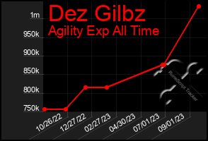 Total Graph of Dez Gilbz