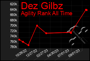 Total Graph of Dez Gilbz