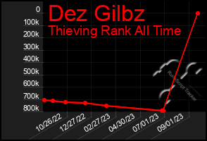 Total Graph of Dez Gilbz