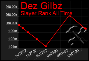 Total Graph of Dez Gilbz