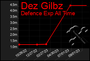 Total Graph of Dez Gilbz