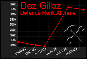 Total Graph of Dez Gilbz