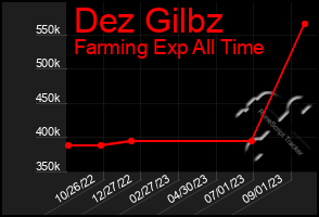 Total Graph of Dez Gilbz