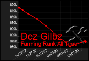 Total Graph of Dez Gilbz