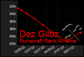 Total Graph of Dez Gilbz