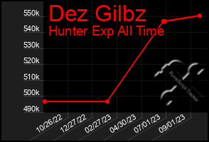 Total Graph of Dez Gilbz