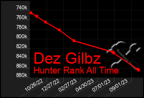 Total Graph of Dez Gilbz