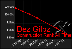 Total Graph of Dez Gilbz