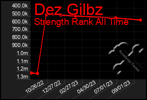 Total Graph of Dez Gilbz