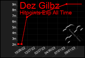 Total Graph of Dez Gilbz