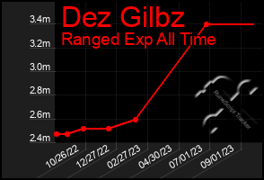 Total Graph of Dez Gilbz