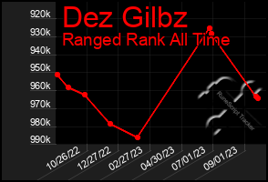 Total Graph of Dez Gilbz