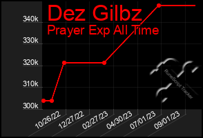 Total Graph of Dez Gilbz