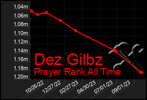 Total Graph of Dez Gilbz