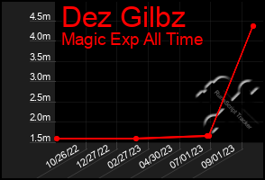 Total Graph of Dez Gilbz