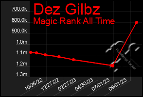 Total Graph of Dez Gilbz