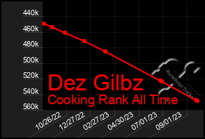 Total Graph of Dez Gilbz