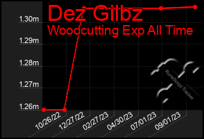 Total Graph of Dez Gilbz