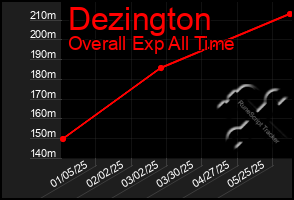 Total Graph of Dezington