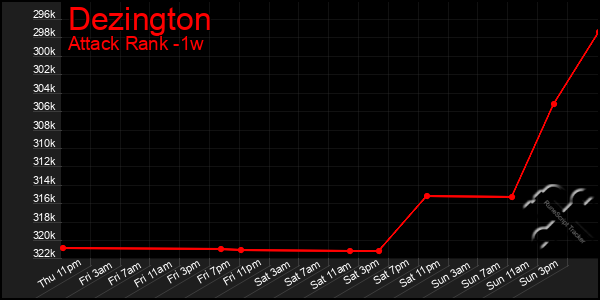 Last 7 Days Graph of Dezington