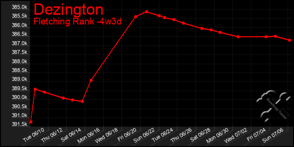 Last 31 Days Graph of Dezington